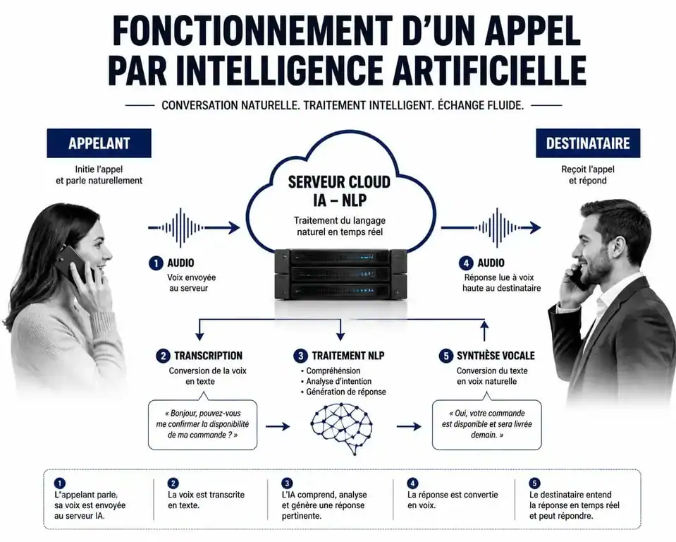 Schéma explicatif du fonctionnement du démarchage téléphonique par intelligence artificielle
