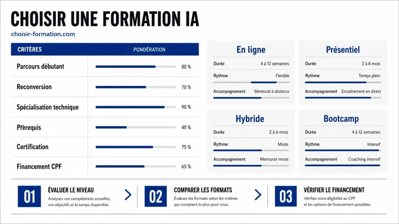 Formation sur l'intelligence artificielle choisir-formation.com : schéma des critères pour choisir le bon parcours selon le niveau, les prérequis et la certification