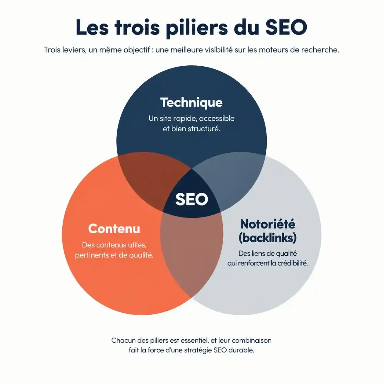 Les trois piliers à maîtriser dans une formation SEO gratuite : technique, contenu et notoriété