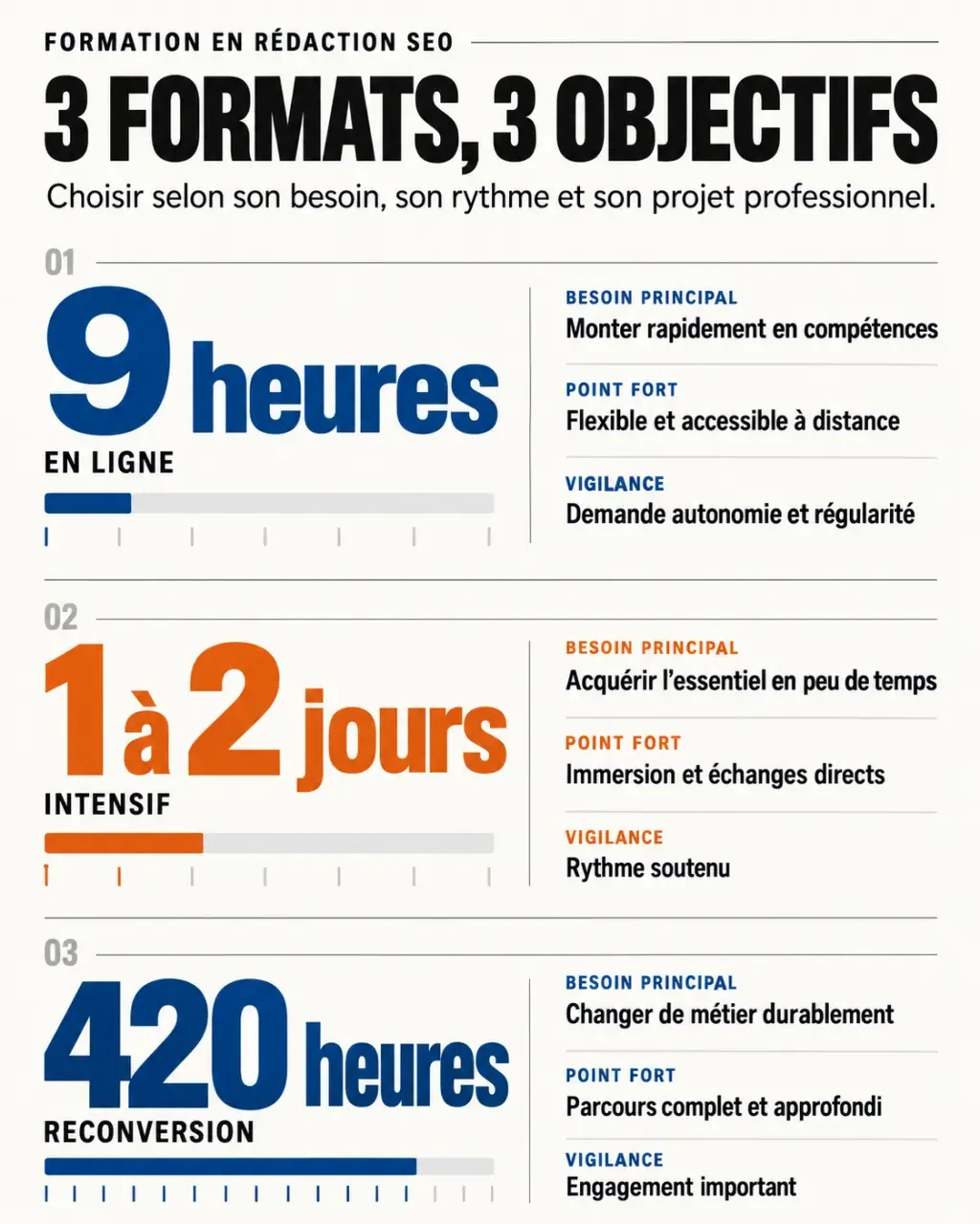 Infographie des formats de formation rédaction SEO de 9 heures à 420 heures